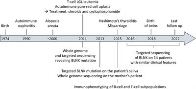 BLNK mutation associated with T-cell LGL leukemia and autoimmune diseases: Case report in hematology